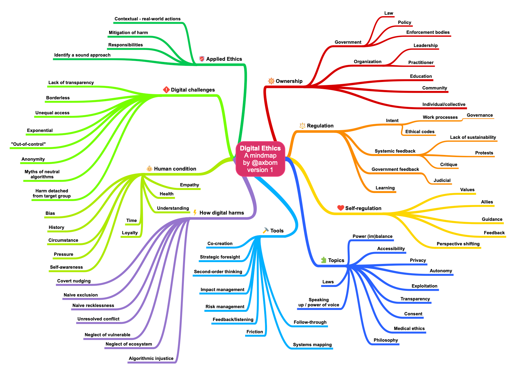 Concept Map Of Ethics