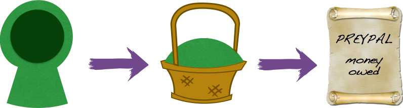 Green hoodie with arrow to wicker basket with arrow to receipt/IOU: PREYPAL: money owed