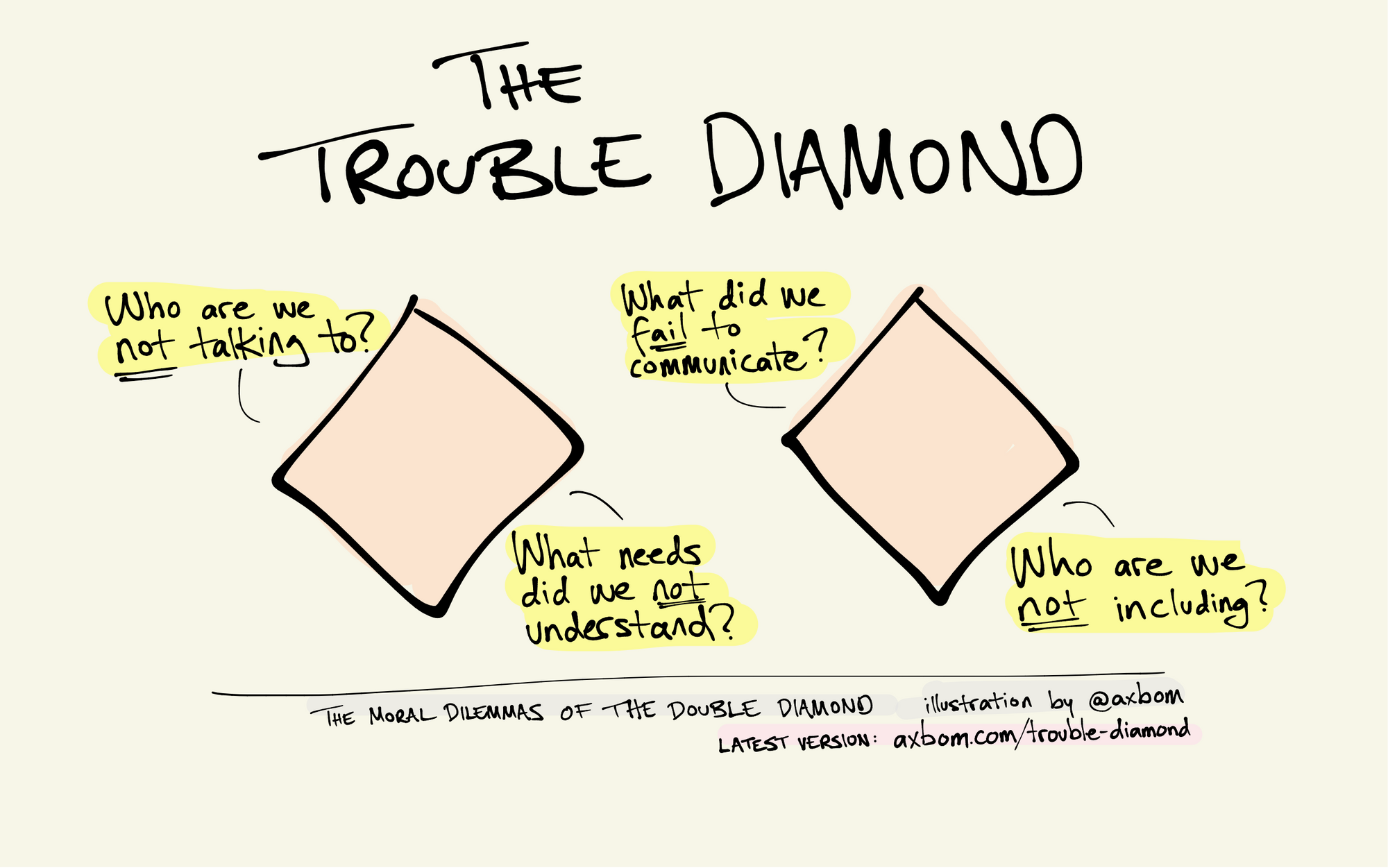 Two diamonds side-by-side (entitled The Trouble Diamond) and four questions, outlined in the blog post.