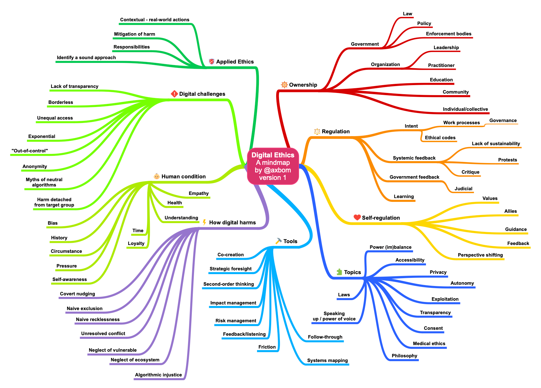 digital-ethics-mindmap-PA03-2.png