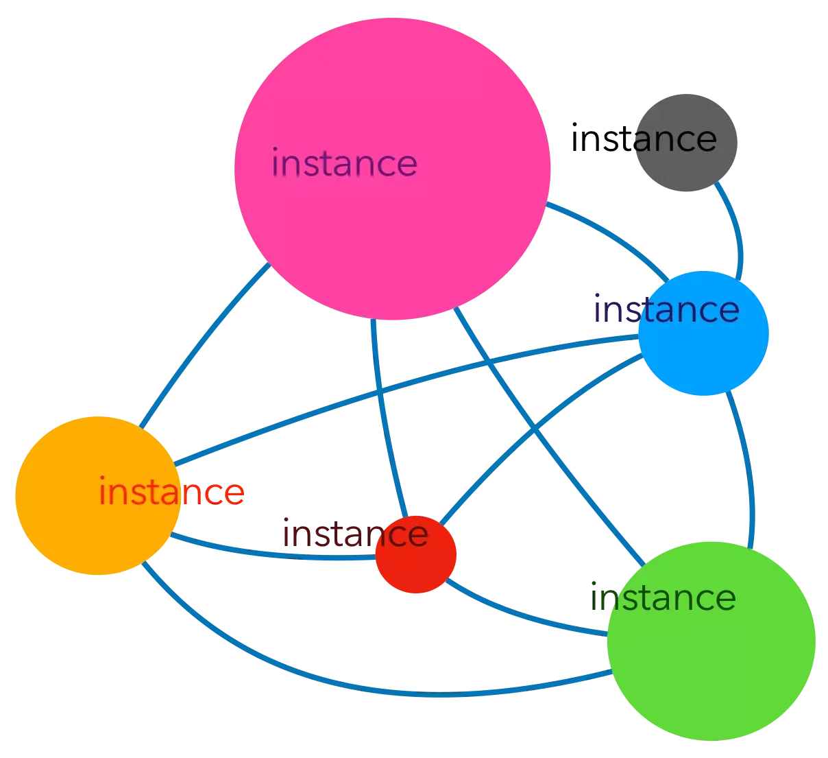 Illustration of a network of instances, symbolized by colorful circles and lines drawn between them.