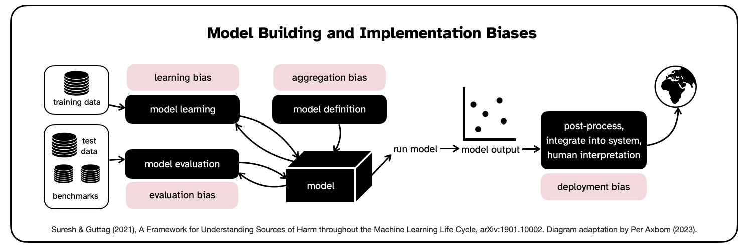Diagram: Bias in Machine Learning
