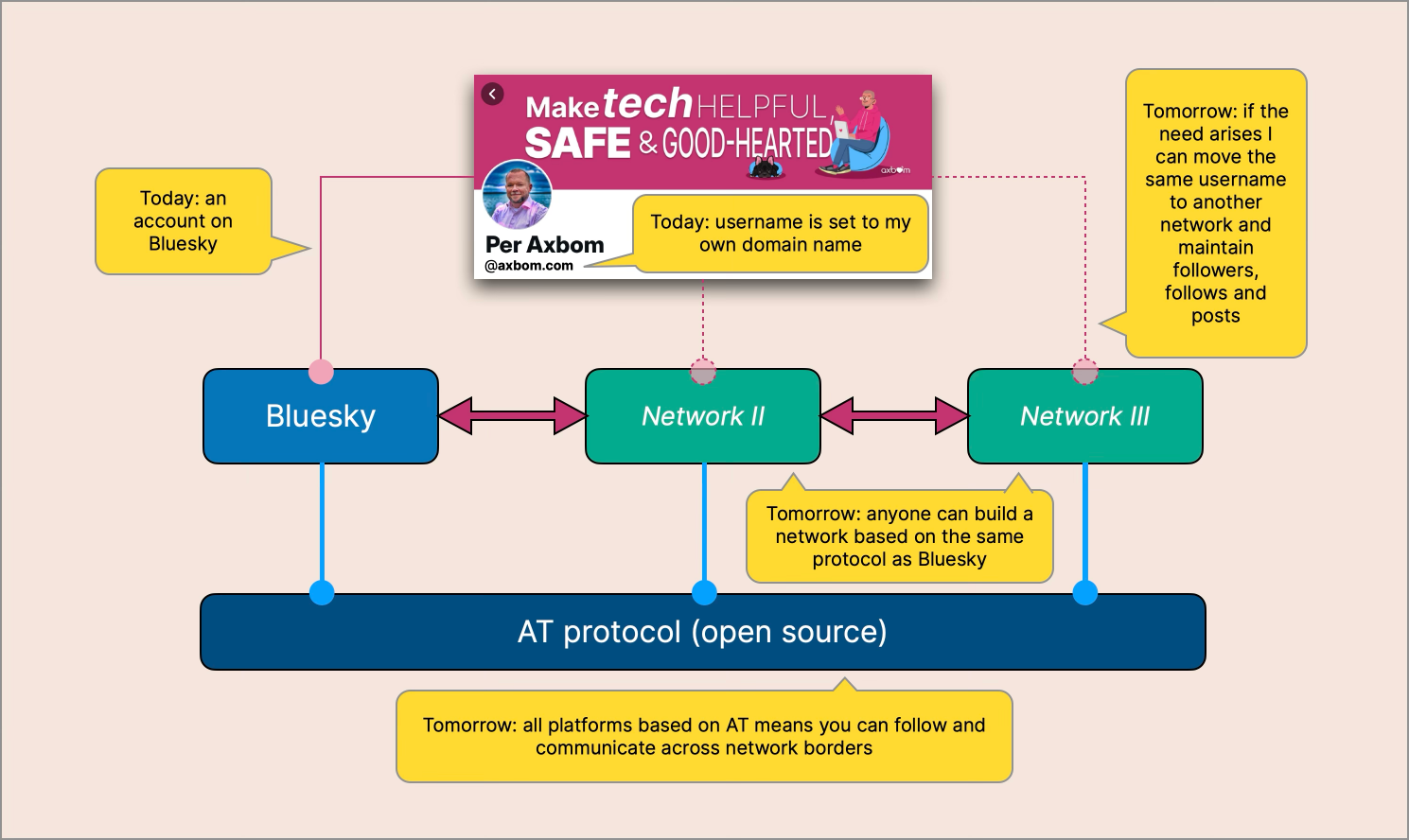 A diagram showing how I can choose to move my account to another network based on the AT protocol, without losing contacts or posts.