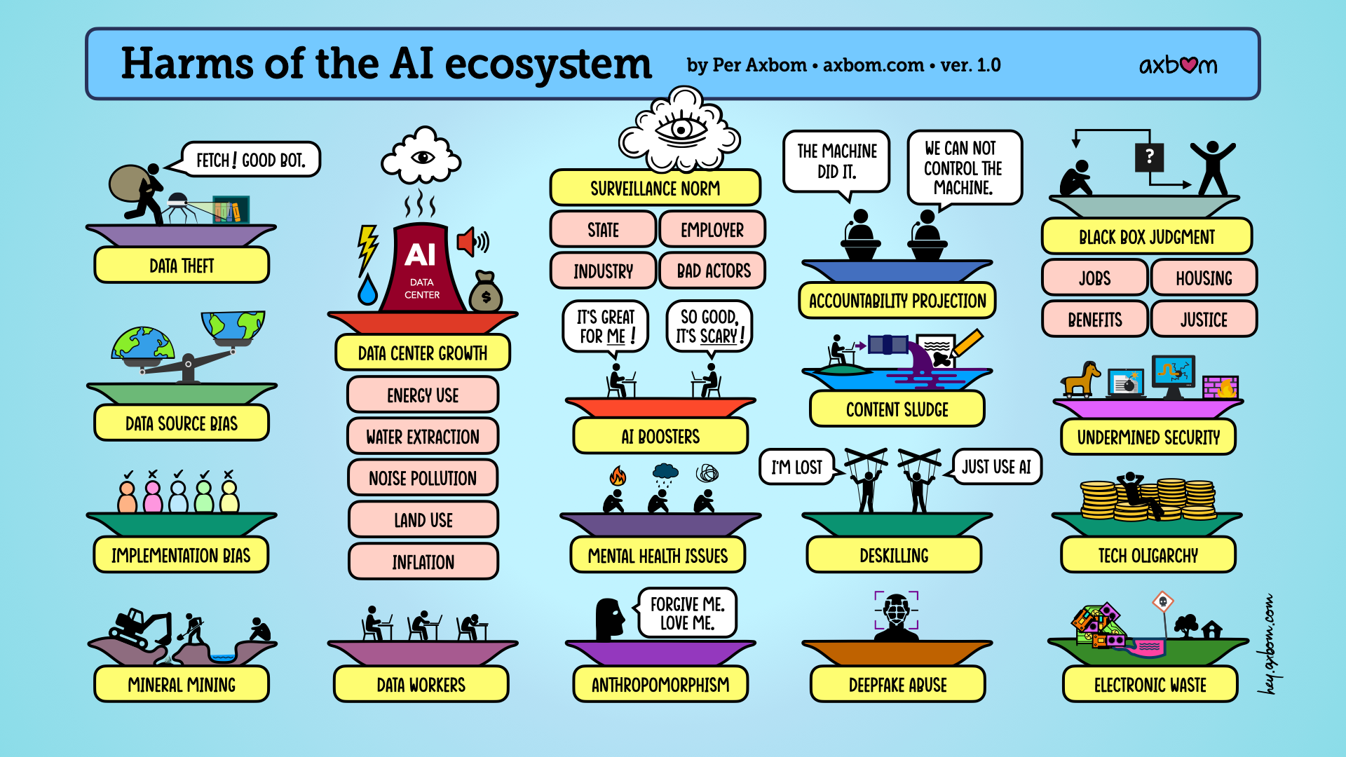 The infographic "Harm within the AI ​​ecosystem" by Per Axbom, featuring small islands or platforms representing specific areas of negative impact, such as data theft and data source bias.