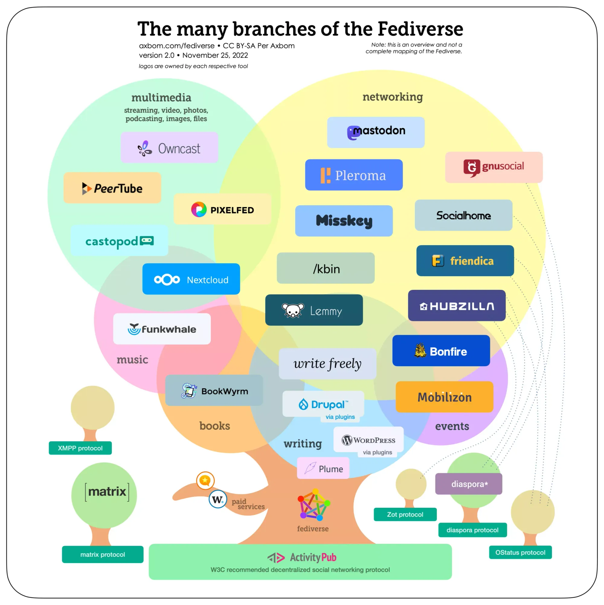 A diagram showcasing the many different applications of the Fediverse. Long description at end of post.