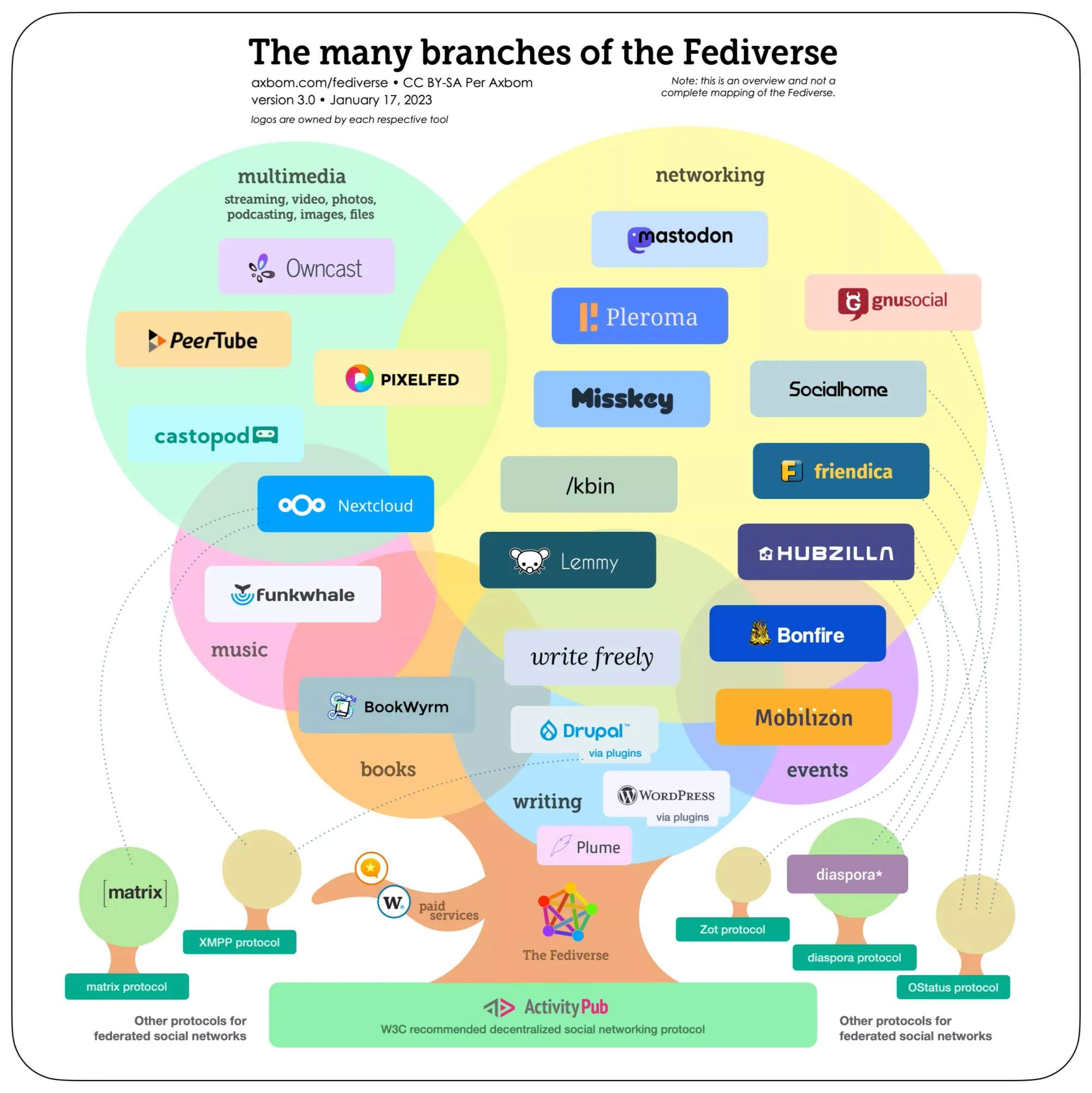 A diagram showcasing the many different applications of the Fediverse. Long description at end of post.