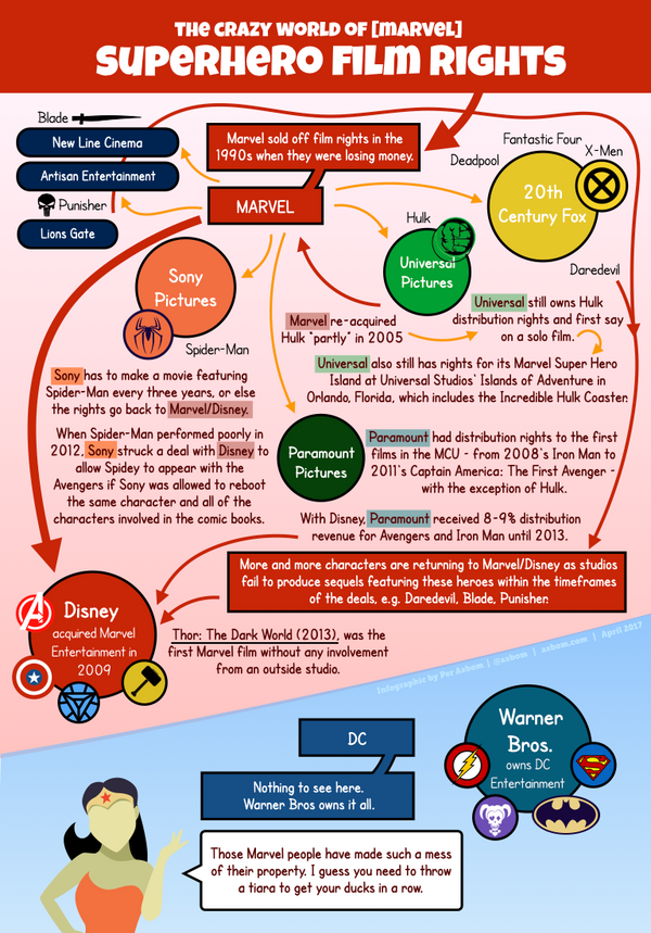 The Crazy World of Superhero Film Rights