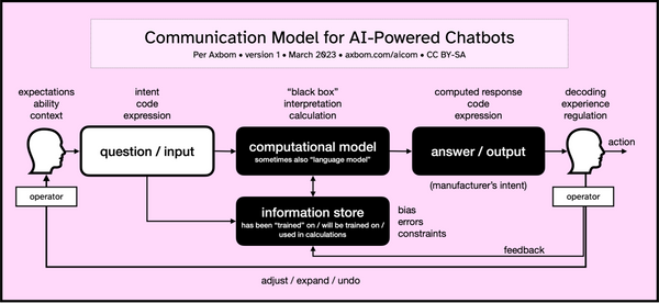 Communication Model for AI-Powered Chatbots