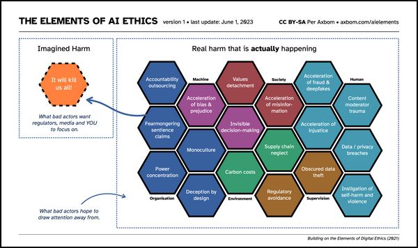 The Chart "The Elements of AI Ethics". All elements are described in the post.