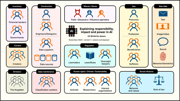 Explaining responsibility, impact and power in AI