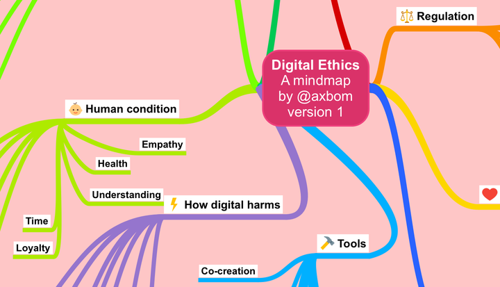 Digital Ethics – The Mindmap